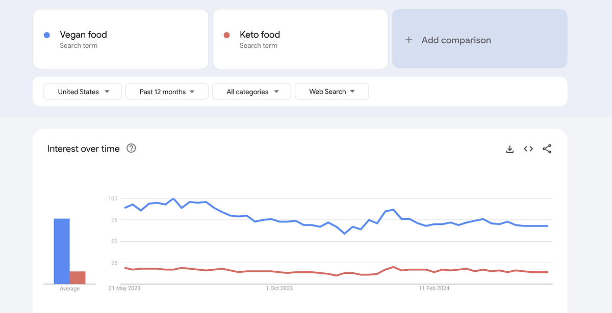 Imagem do Google Trends comparando o termo de pesquisa comida vegana com comida cetônica