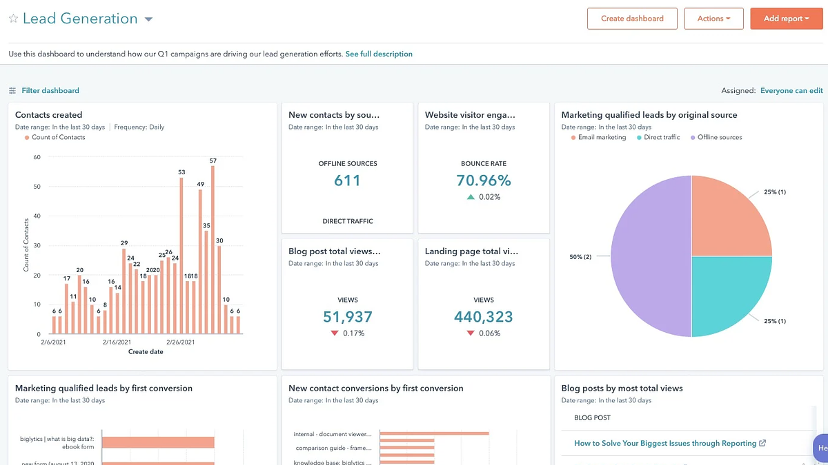 Analityka marketingowa HubSpot